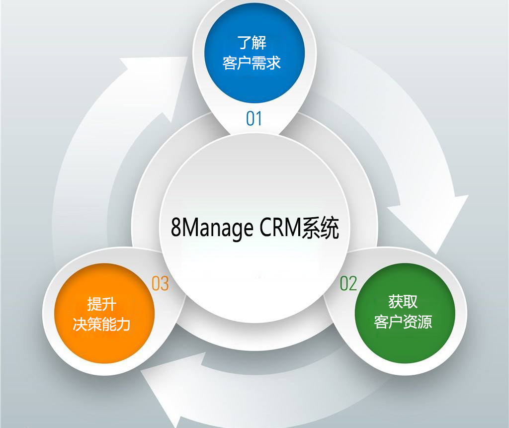 客戶營銷管理系統(tǒng) 企業(yè)制勝未來的核心引擎